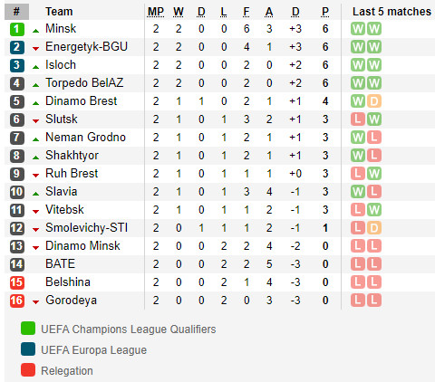 ตารางคะแนน เบลารุส พรีเมียร์ลีก