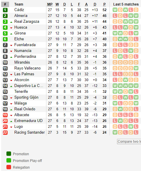 ตารางคะแนน เซกุนด้า สเปน