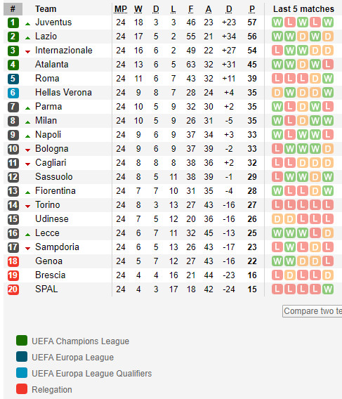 ตารางคะแนน เซเรีย อา อิตาลี