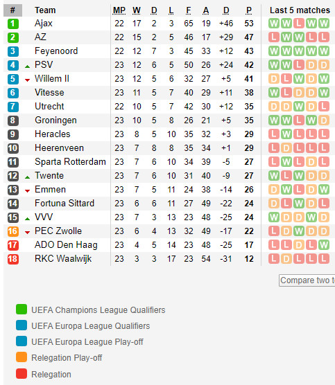 ตารางคะแนน พรีเมียร์ดัตช์