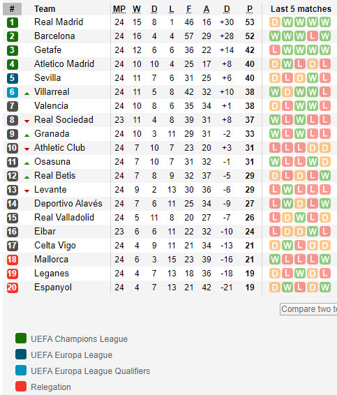ตารางคะแนน ลา ลีกา สเปน