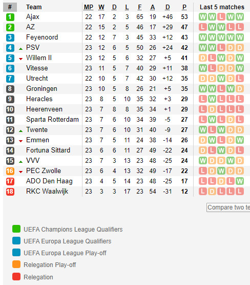 ตารางคะแนน พรีเมียร์ดัตช์