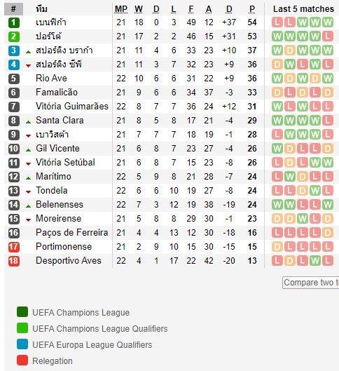 ตารางคะแน พรีเมร่า ลีก้า โปรตุเกส