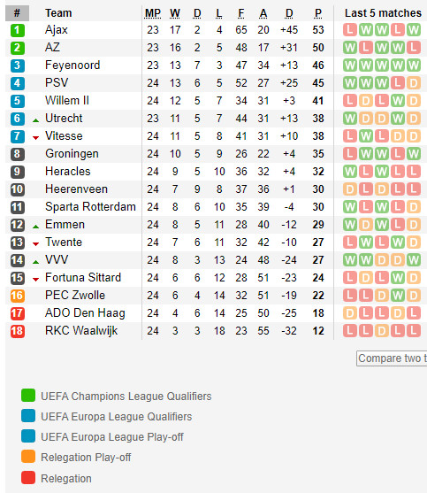ตารางคะแนน พรีเมียร์ดัตช์