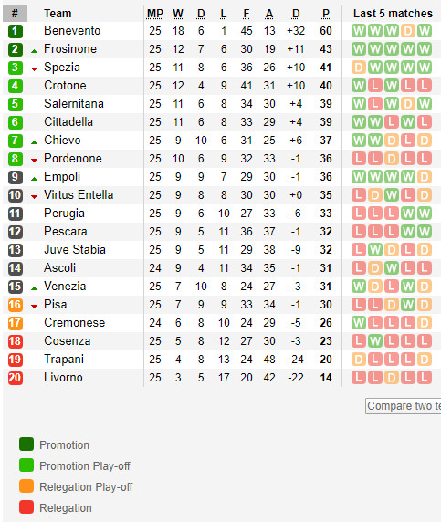 ตารางคะแนน เซเรีย บี อิตาลี
