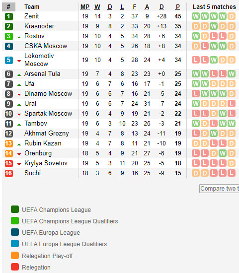 ตารางคะแนน พรีเมียร์ลีก รัสเซีย