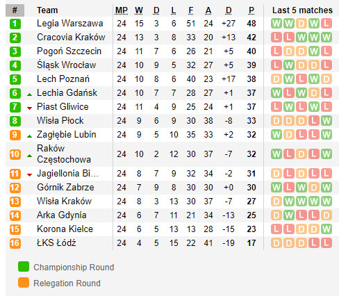 ตารางคะแนน ดิวิชั่น 1 โปแลนด์