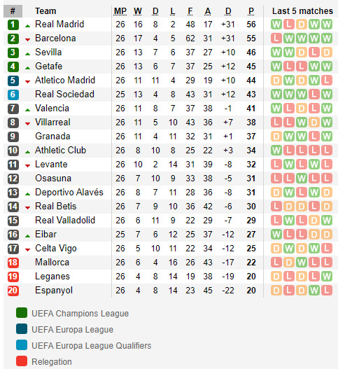 ตารางคะแนน ลา ลีกา สเปน
