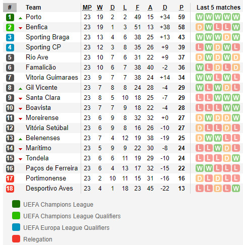 ตารางคะแนน พรีเมร่า ลีก้า โปรตุเกส