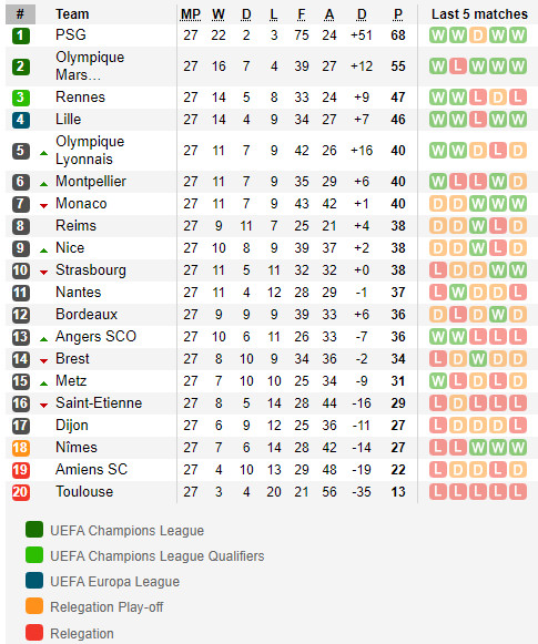 ตารางคะแนน ลีก เอิง ฝรั่งเศส