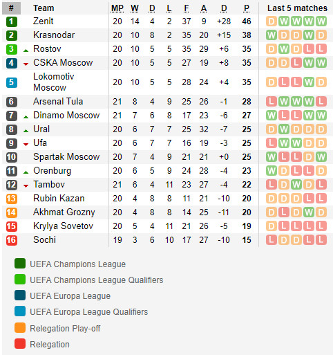 ตารางคะแนน พรีเมียร์ลีก รัสเซีย