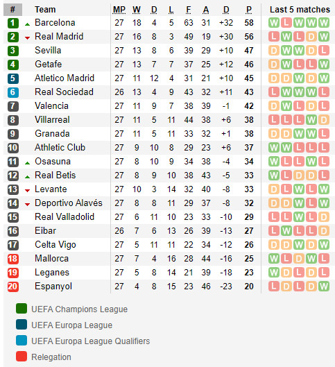 ตารางคะแนน ลา ลีกา สเปน