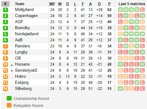 ตารางคะแนน ซูเปอร์ลีก้า เดนมาร์ก