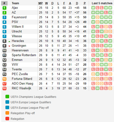 ตารางคะแนน พรีเมียร์ดัตช์