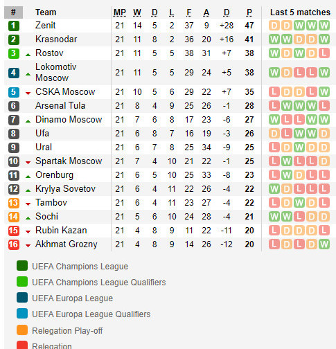 ตารางคะแนน พรีเมียร์ลีก รัสเซีย