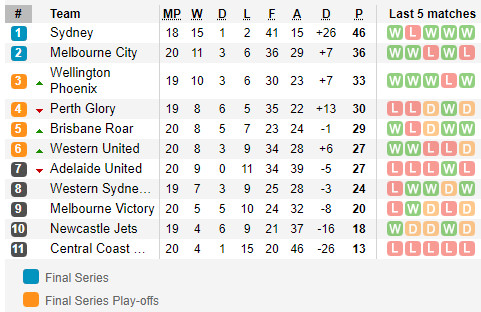 ตารางคะแนน เอ ลีก ออสเตรเลีย