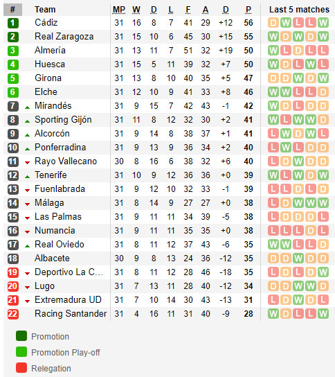 ตารางคะแนน เซกุนด้า สเปน