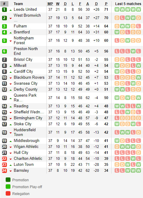 ตารางคะแนน แชมเปี้ยนชิพ อังกฤษ