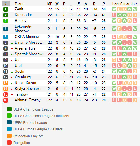 ตารางคะแนน พรีเมียร์ลีก รัสเซีย