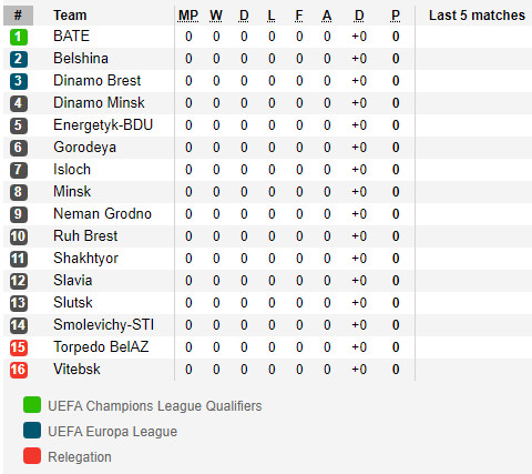 ตารางคะแนน พรีเมียร์ลีก เบลารุส