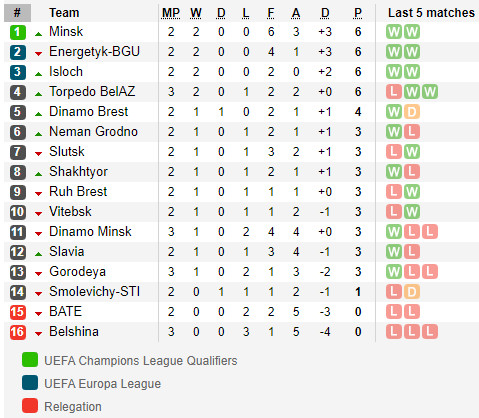 ตารางคะแนน พรีเมียร์ลีก เบลารุส