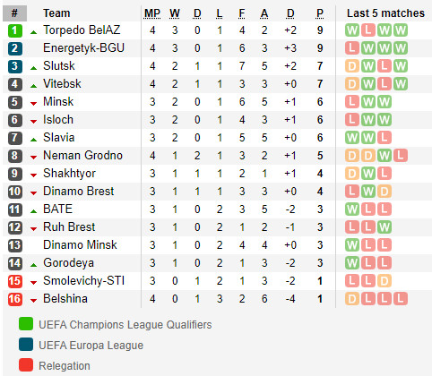 ตารางคะแนน พรีเมียร์ลีก เบลารุส