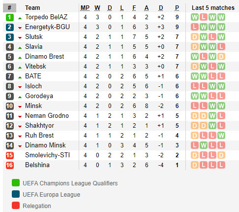 ตารางคะแนน พรีเมียร์ลีก เบลารุส