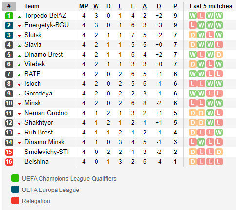 ตารางคะแนน พรีเมียร์ลีก เบลารุส