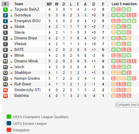 ตารางคะแนน พรีเมียร์ลีก เบลารุส