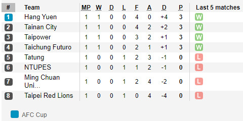 ตารางคะแนน ไต้หวัน พรีเมียร์ลีก