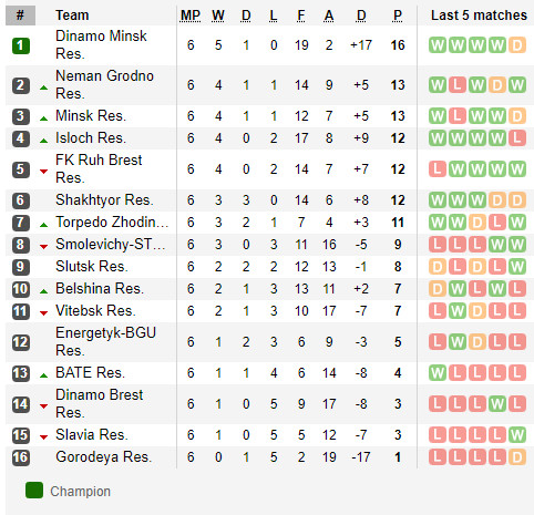 ตารางคะแนน พรีเมียร์ลีก ลีกสำรอง เบลารุส