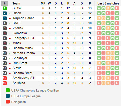 ตารางคะแนน พรีเมียร์ลีก เบลารุส