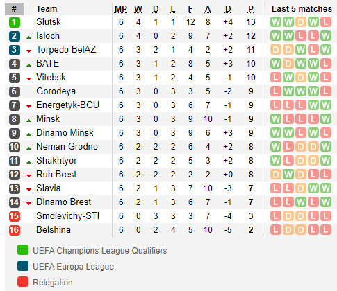 ตารางคะแนน พรีเมียร์ลีก เบลารุส