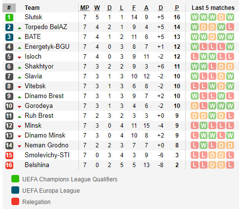 ตารางคะแนน พรีเมียร์ลีก เบลารุส