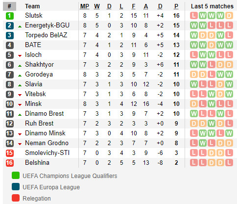 ตารางคะแนน พรีเมียร์ลีก เบลารุส