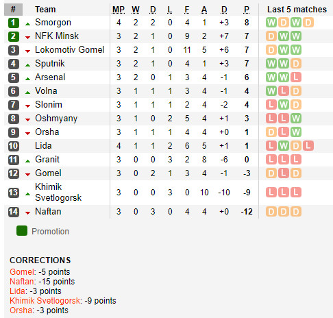 ตารางคะแนน เบลารุส ดิวิชั่น 1
