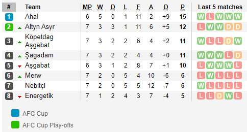 ตารางคะแนน เติร์กเมนิสถาน ลีก้า