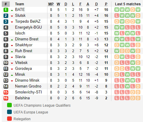 ตารางคะแนน พรีเมียร์ลีก เบลารุส