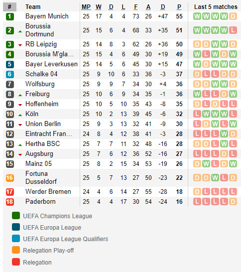 ตารางคะแนน บุนเดสลีกา เยอรมัน