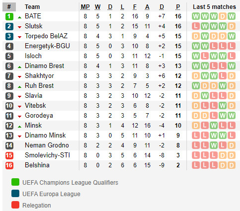 ตารางคะแนน พรีเมียร์ลีก เบลารุส