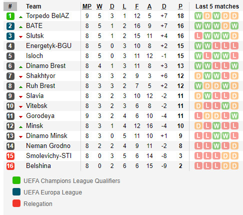 ตารางคะแนน พรีเมียร์ลีก เบลารุส