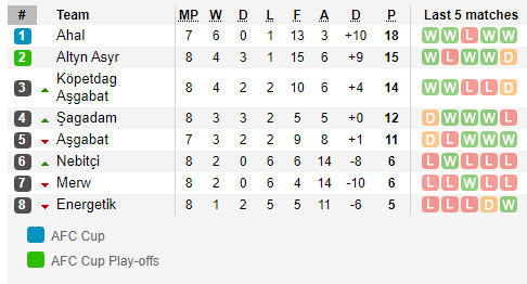 ตารางคะแนน เติร์กเมนิสถาน