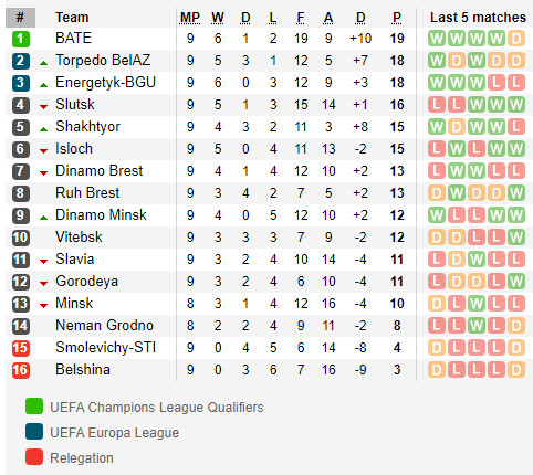 ตารางคะแนน พรีเมียร์ลีก เบลารุส