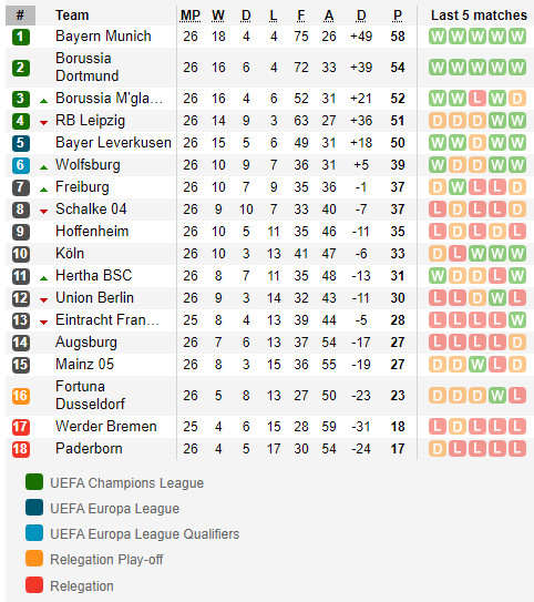 ตารางคะแนน บุนเดสลีก้า เยอรมัน