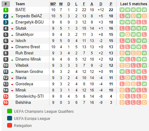 ตารางคะแนน พรีเมียร์ลีก เบลารุส
