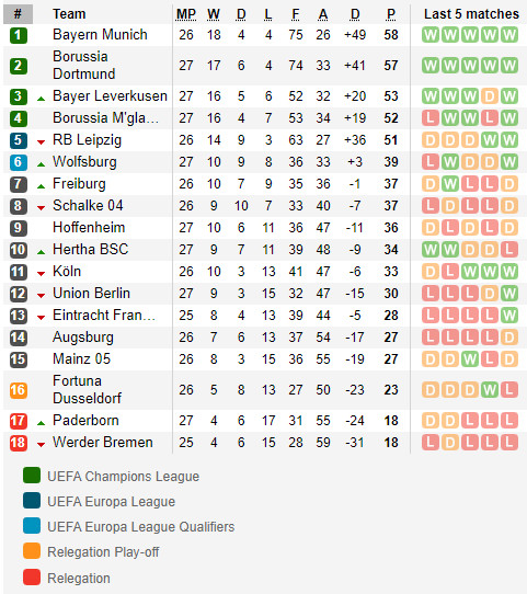 ตารางคะแนน บุนเดสลีก้า เยอรมัน