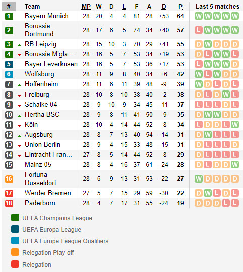 ตารางคะแนน บุนเดสลีก้า เยอรมัน