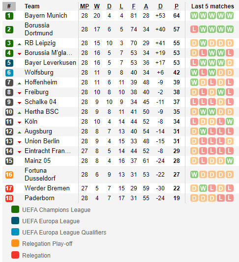 ตารางคะแนน บุนเดสลีก้า เยอรมัน