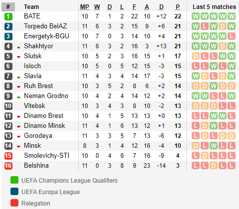 ตารางคะแนน พรีเมียร์ลีก เบลารุส