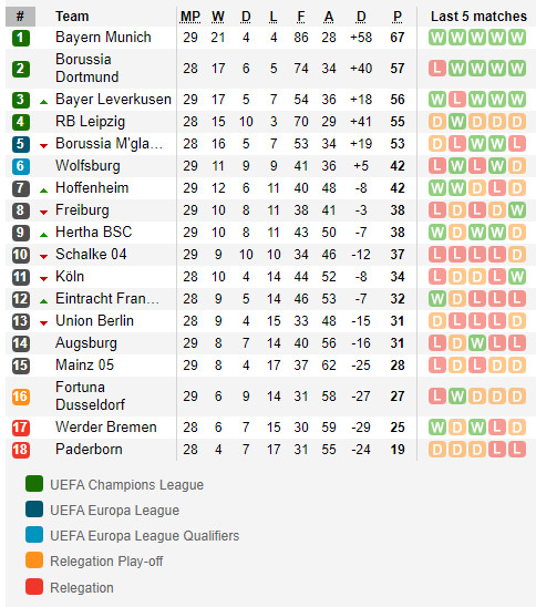 ตารางคะแนน บุนเดสลีก้า เยอรมัน